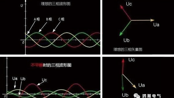 電力系統(tǒng)三相不平衡有哪些危害？-鴻燕電氣解讀